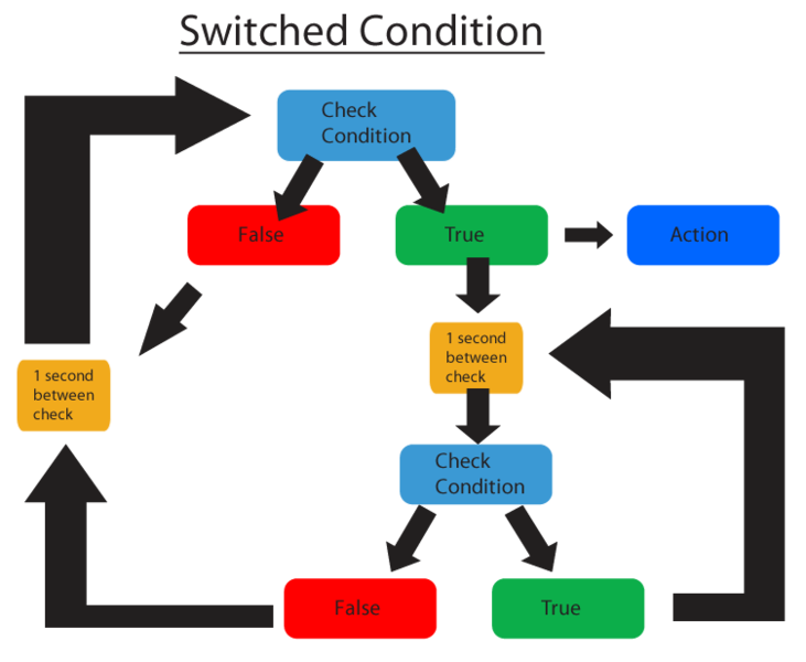 File:Swiched conition logic.png